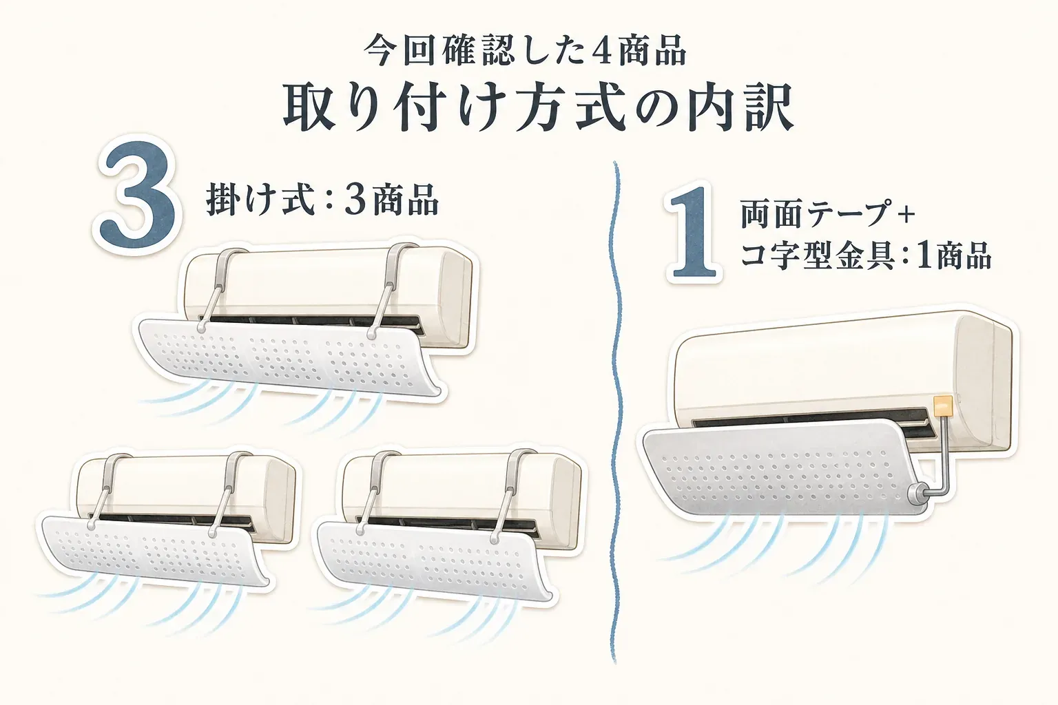今回確認したエアコン風よけカバー4商品の取り付け方式の内訳。エアコン本体に掛ける掛け式が3商品、両面テープで固定し落下防止のコ字型金具を使うタイプが1商品であることを、室内機のイラストで示している。