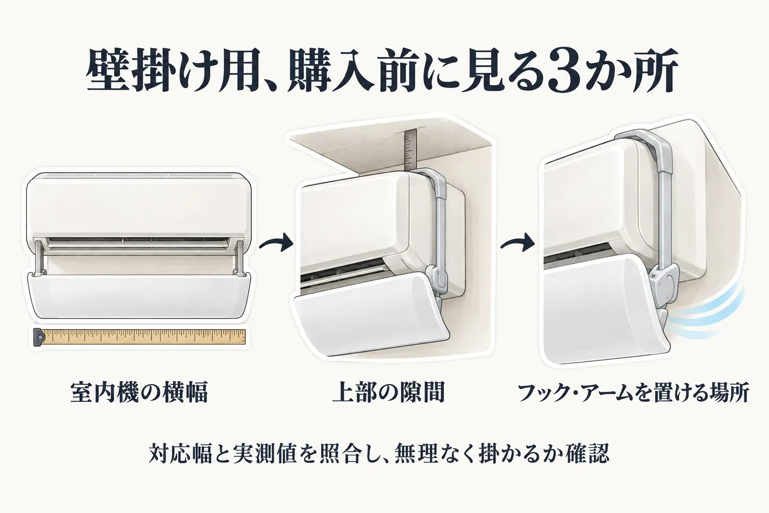 壁掛けエアコン用の風よけカバーを購入前に確認する3か所。室内機の横幅、フックやアームを掛けるための上部の隙間、フック・アームを無理なく置ける場所を、室内機とカバーの図で示している。
