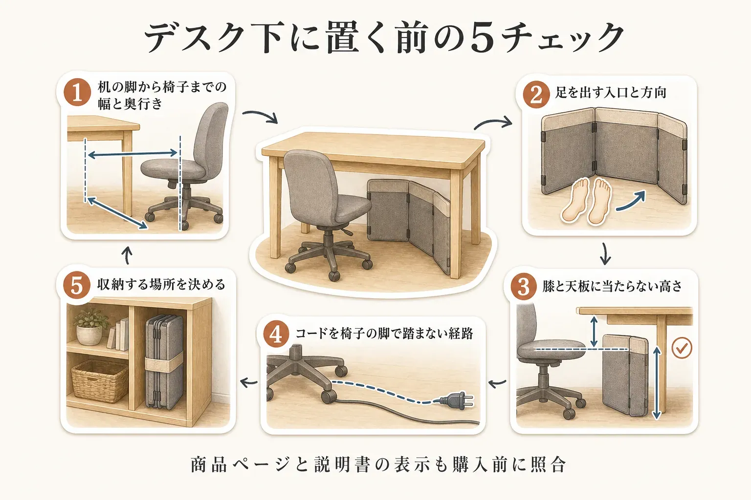 デスク下パネルヒーターを置く前の確認項目を示す図。机の脚から椅子までの幅と奥行き、足を出す方向と入口の幅、膝や天板に当たらない高さ、コンセントまでのコードの経路、椅子の脚がコードを踏まない位置、収納場所をメジャーで確認する様子を描いている。
